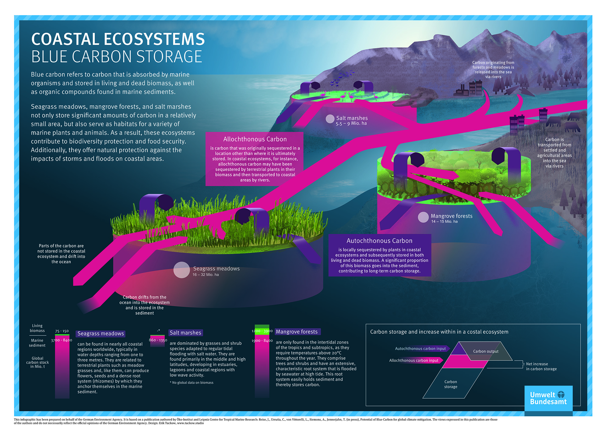 Source: TSVCM, UNFCCC, Carbon Credits, McKinsey & Co, Evalueserve Insights